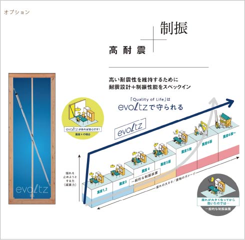 制振ダンパー（エヴォルツ）